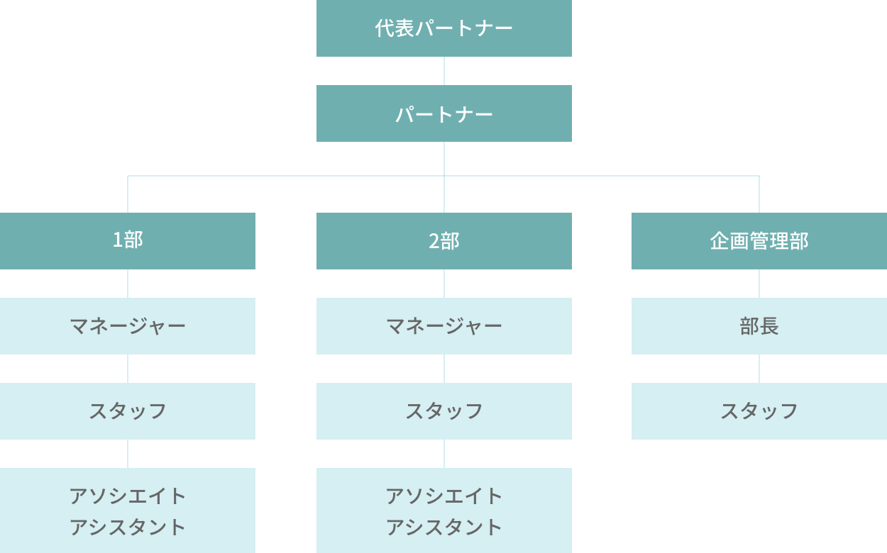 代表パートナー パートナー 1部 マネージャー アソシエイト 2部 マネージャー アソシエイト 3部 マネージャー アソシエイト 4部 マネージャー アソシエイト 企画管理部 部長 スタッフ